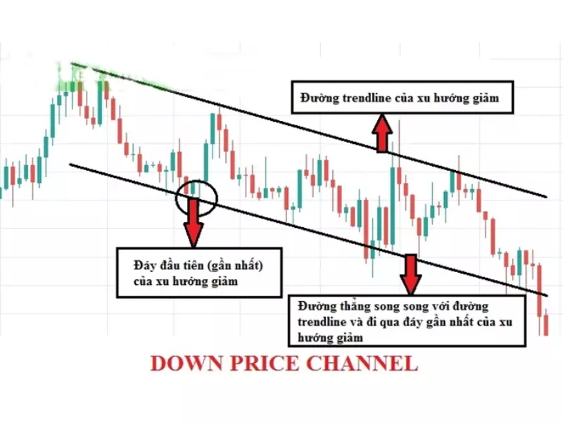 Biểu đồ Kênh xu hướng giảm (Down Price Channel)