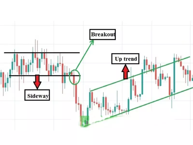 Biểu đồ thể hiện Kênh giá đi ngang (Sideway Price Channel)