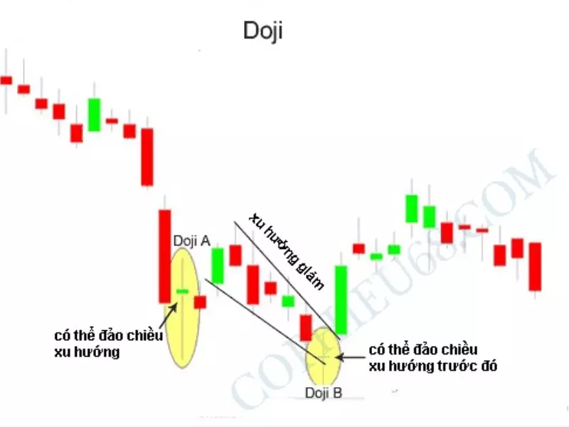 Các mô hình nến Doji