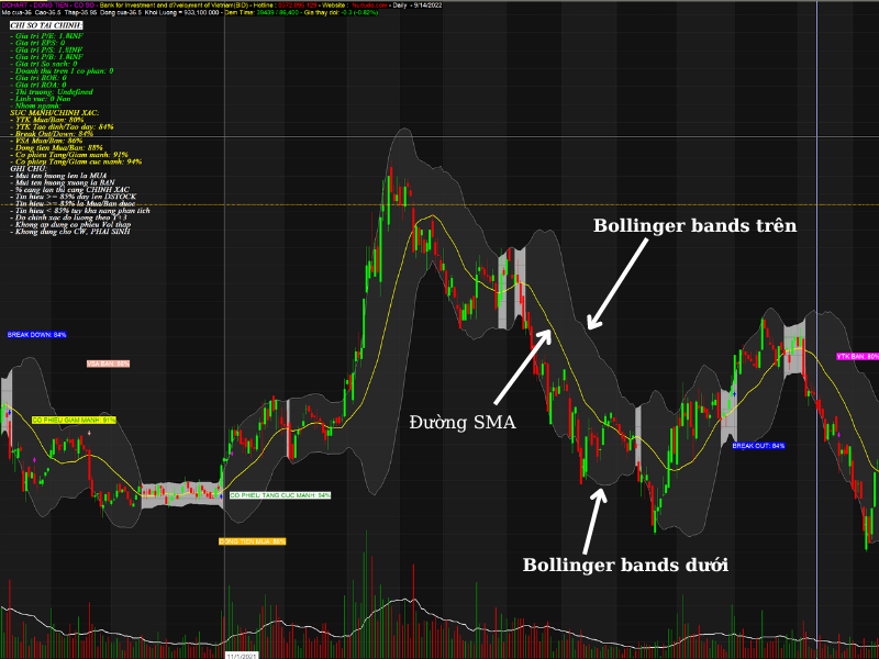 Cấu tạo của Bollinger bands và ứng dụng tìm điểm mua bán trong biểu đồ phân tích kỹ thuật chứng khoán