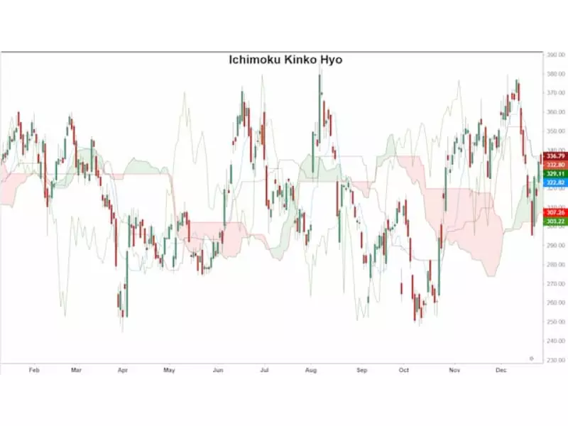 Chỉ báo Ichimoku là gì? Ichimoku Kinko Hyo