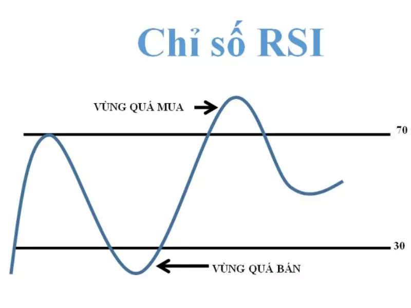 Chỉ báo RSI là gì? Chỉ báo RSI trong chứng khoán