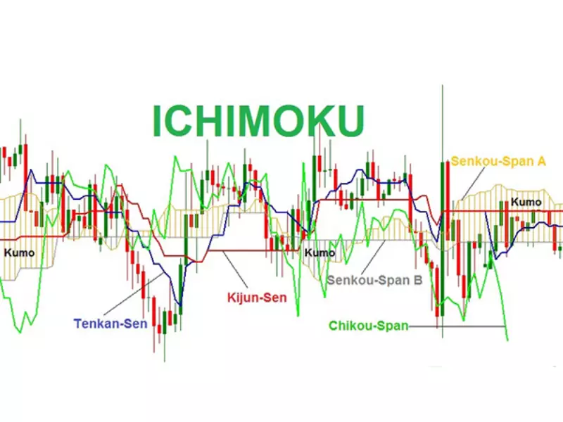 Chi tiết thành phần của chỉ báo Ichimoku KinKo Hyo