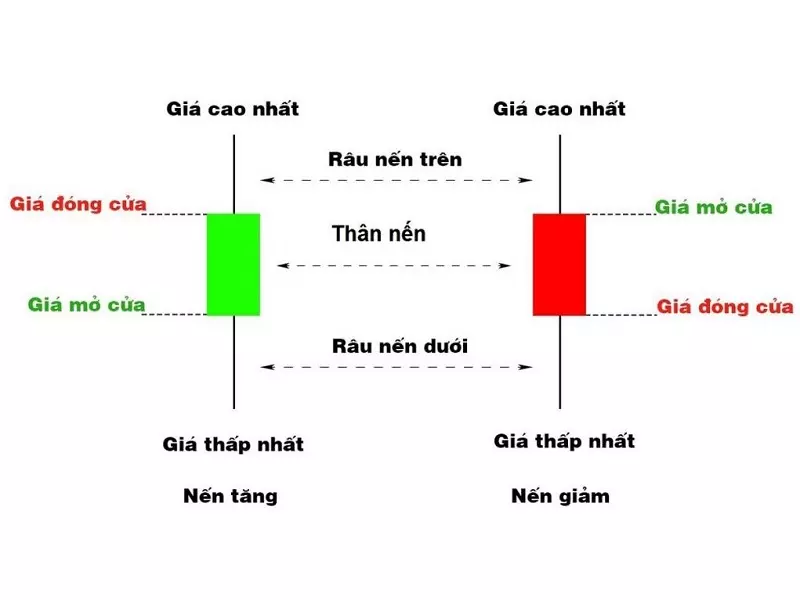 Nến Nhật là kiến thức phân tích kỹ thuật bắt buộc khi tự học đầu tư chứng khoán