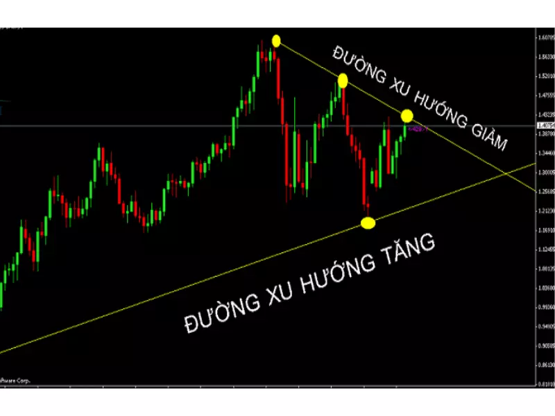 Đường RSI sử dụng như là 1 đường trendline, hỗ trợ và kháng cự
