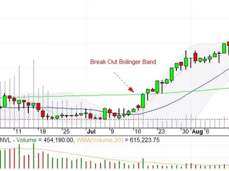 Hình ảnh thể hiện Bollinger Bands chuyên sâu