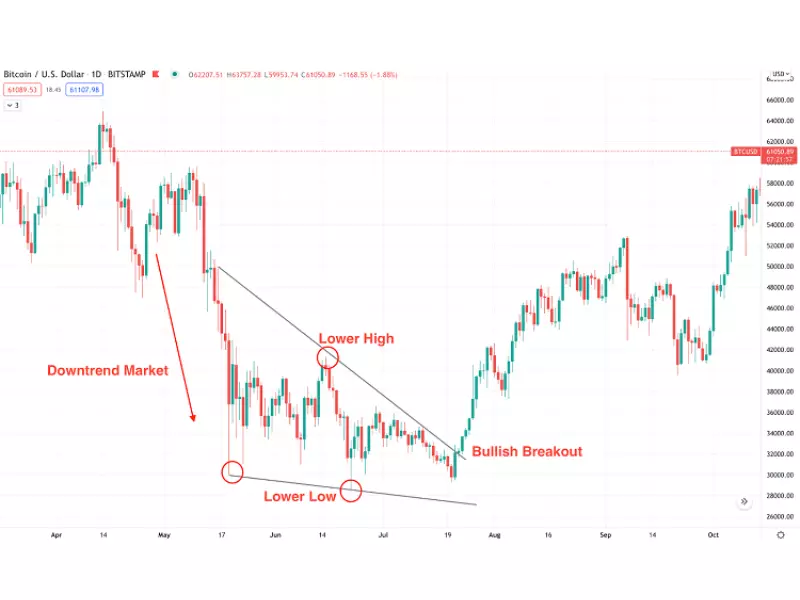 Hình ảnh ví dụ về mô hình cái nêm ((Wedge Pattern)