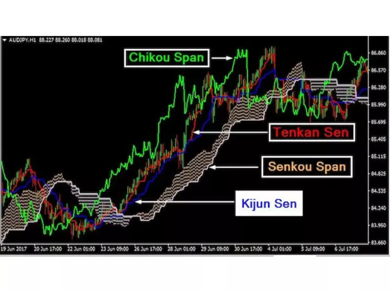 Ichimoku Cloud là gì?