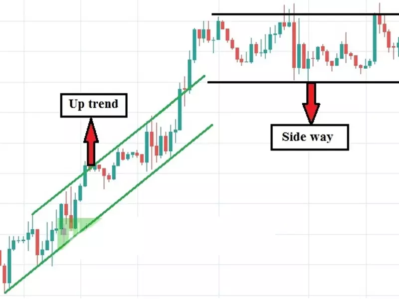 Kênh xu thế tăng bị phá vỡ và khi đó xu hướng sideway được hình thành