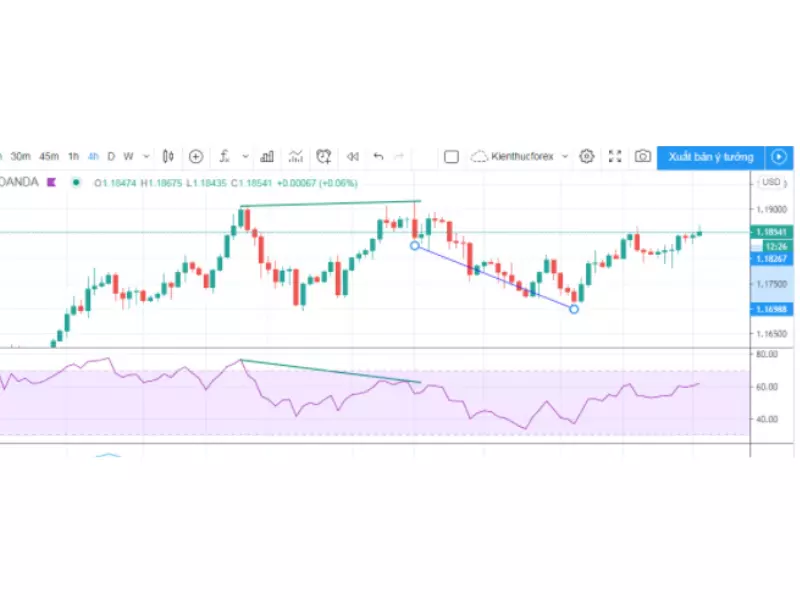 Kết hợp RSI với đường MACD