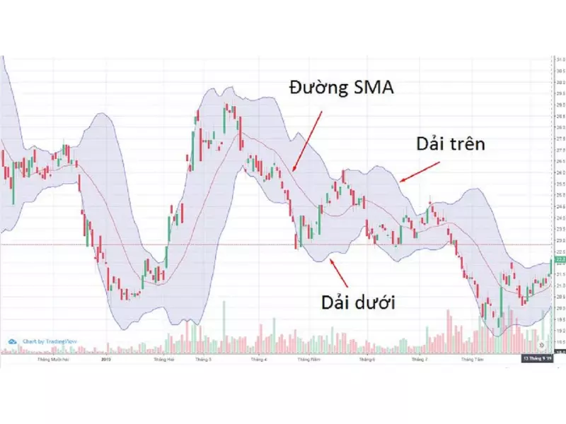 Khái niệm Bollinger Bands là gì, Bollinger Bands trong chứng khoán