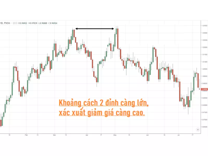Khoảng cách thời gian giữa 2 đỉnh càng lớn thì xác xuất đạt thành công của mô hình 2 đỉnh sẽ càng cao