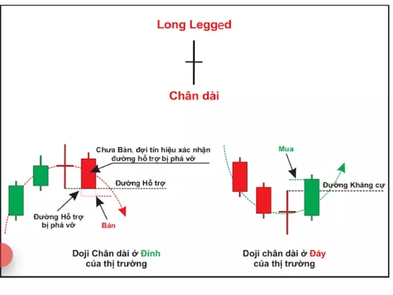 Long Legged Doji - Mô hình nến cơ bản trong chứng khoán