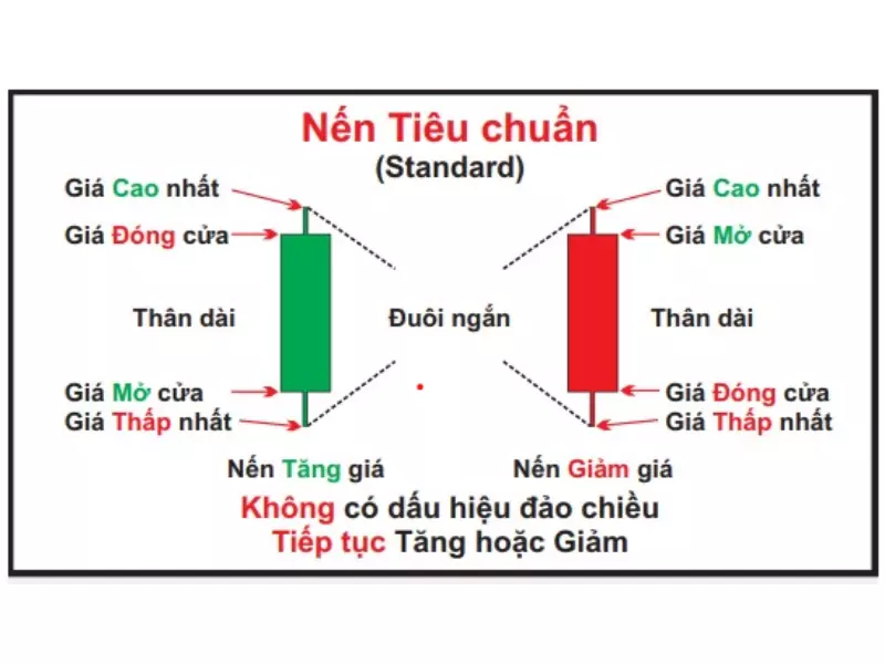 Mô hình Nến tiêu chuẩn - Standard một trong các loại mô hình nến trong chứng khoán