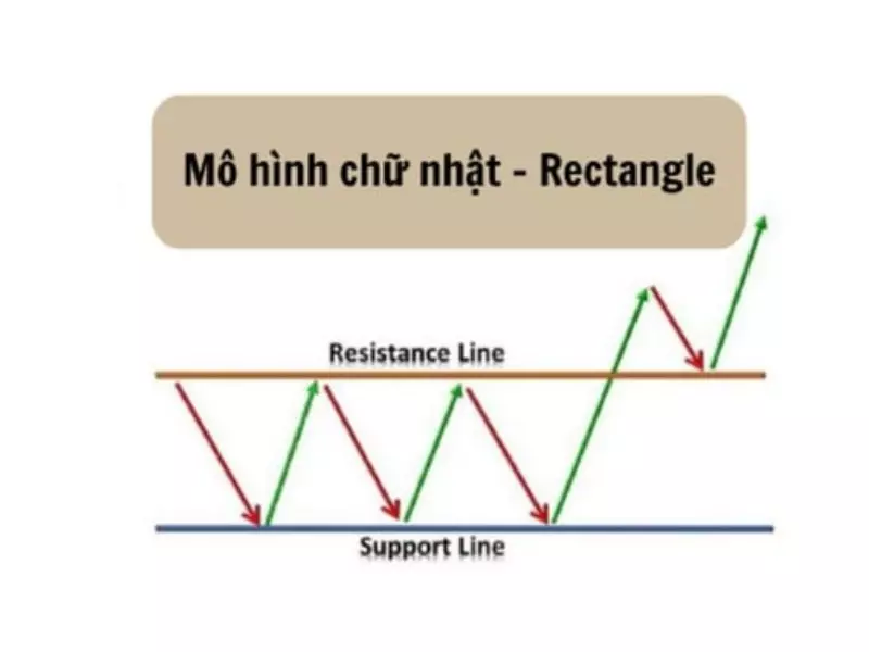 Mô hình chữ nhật đây là Mô hình trong chứng khoán