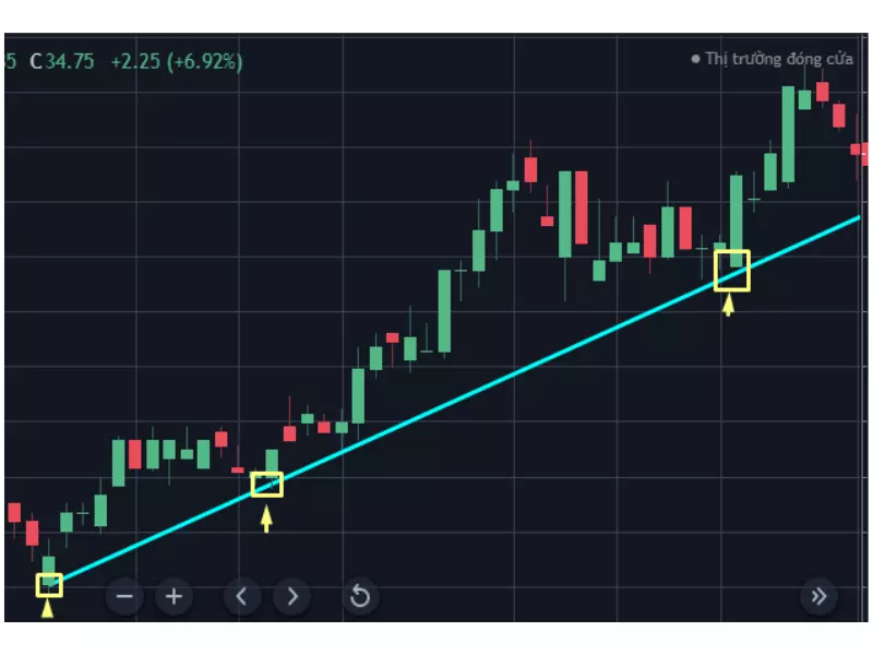 Nên thao tác MUA khi giá chạm đường trendline tăng