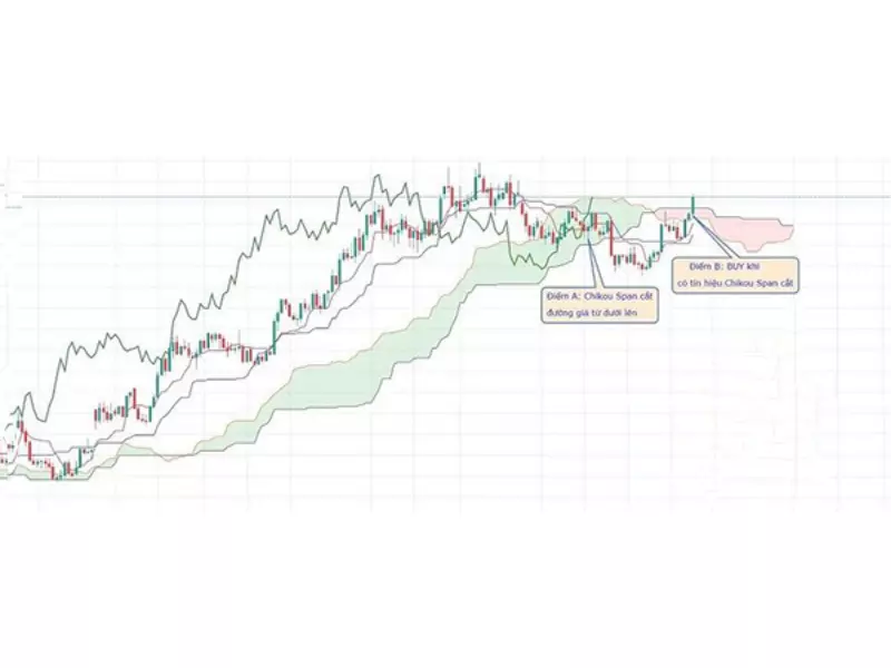 Nhà đầu tư quan sát chỉ báo Ichimoku Kinko Hyo để thực hiện các lệnh