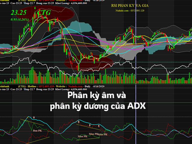 Phân kỳ của chỉ báo ADX