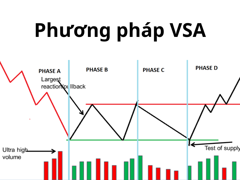 Phương pháp xác định dòng tiền trong chứng khoán VSA