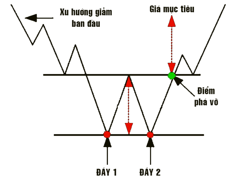 Tạo đáy trong chứng khoán với mẫu hình hai đáy