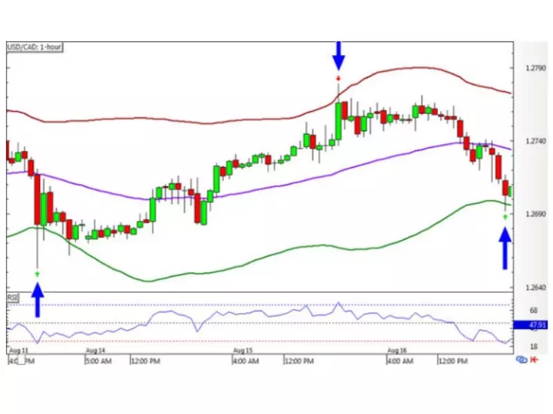 Thao tác kết hợp đường Bollinger Bands và chỉ báo RSI