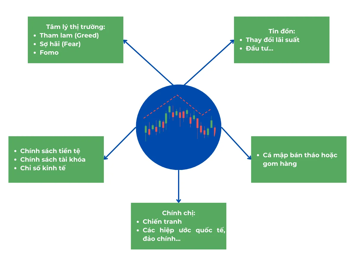 Thị trường phản ánh tất cả - lý thuyết Dow