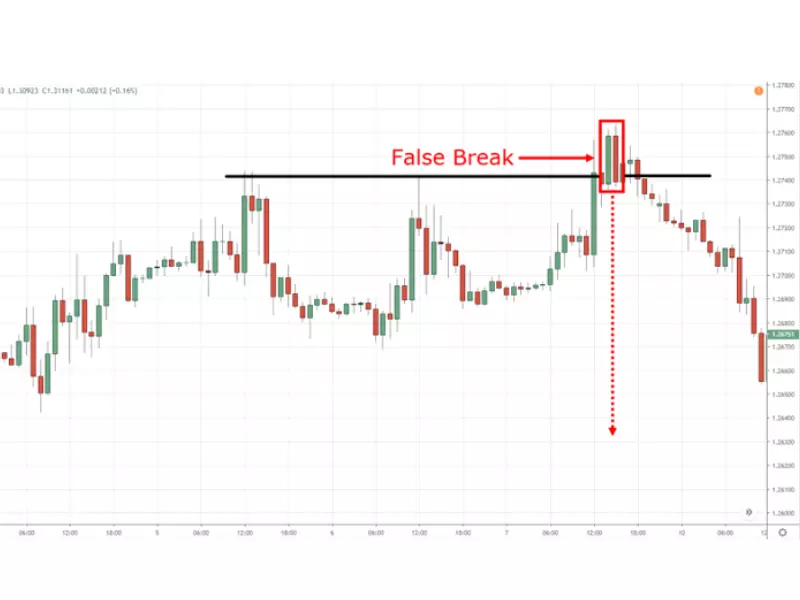 Thực hiện vào lệnh ở điểm False Break khi sử dụng mô hình Mô hình 3 đỉnh (Triple Top)