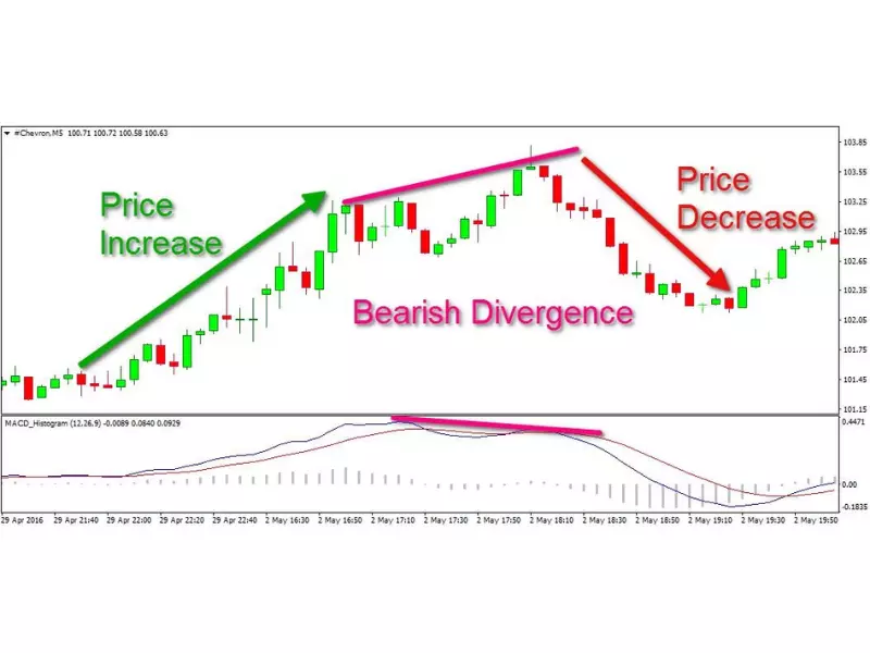 Tín hiệu tạo đỉnh trong chứng khoán dựa vào đường MACD