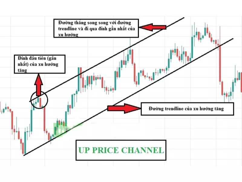 Ví dụ Up Price Channel Kênh xu thế tăng