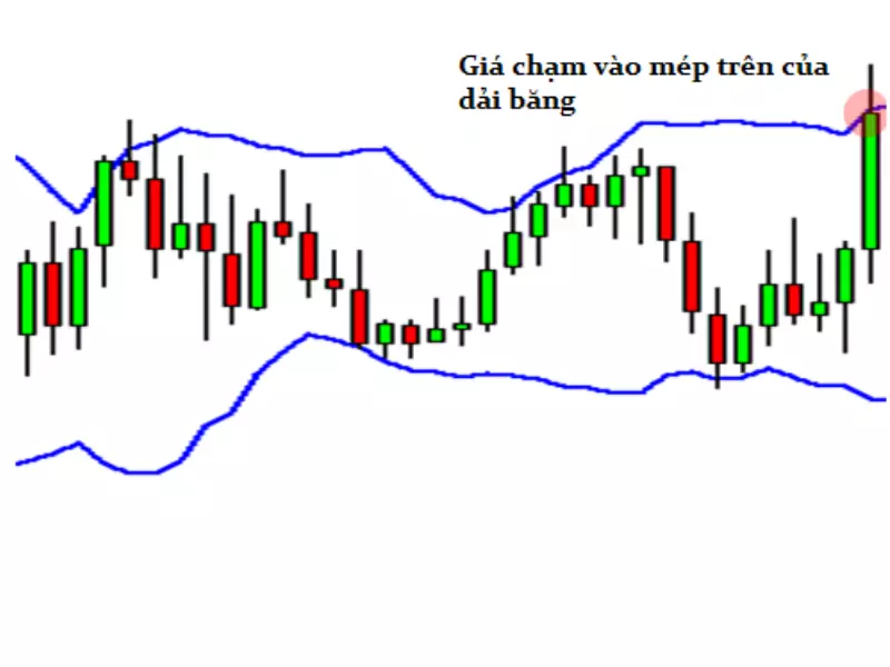 Ví dụ cụ thể trường hợp giá chạm vào mép trên của dải băng