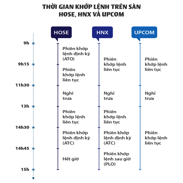 Thời gian khớp lệnh trên sàn chứng khoán việt nam Vnindex