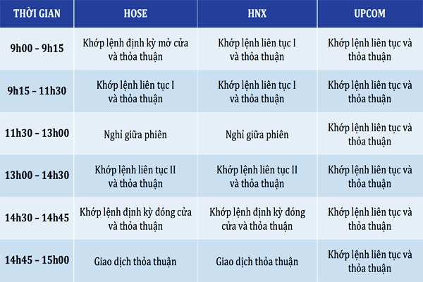 Thời gian giao dịch chứng khoán ở các sàn