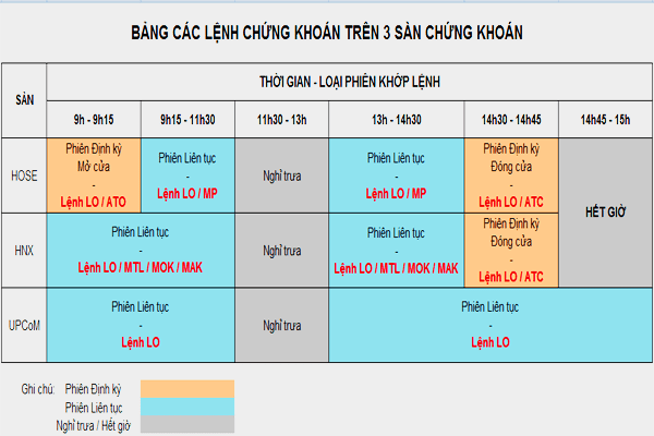 Thời gian giao dịch của các lệnh chứng khoán cho người chưa biết gì