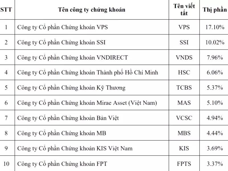 Thị phần chứng khoán cơ sở của VPS đứng số 1 đạt tiêu chí mở tài khoản chứng khoán công ty nào tốt nhất