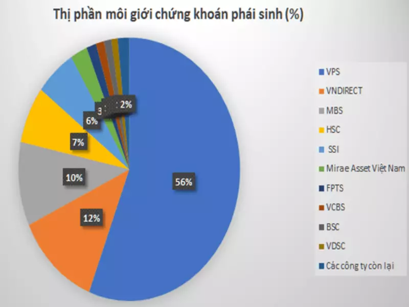 Thị phần môi giới chứng khoán phái sinh là tiêu chí để lựa chọn mở tài khoản chứng khoán phái sinh ở đâu tốt