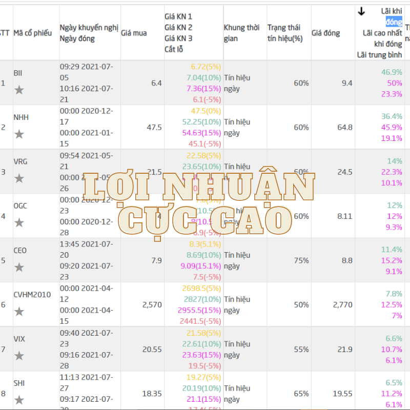 Sử dụng phần mềm phân tích chứng khoán Dstock và Dchart thu về lợi nhuận cực cao