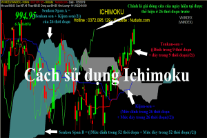 Cách sử dụng Ichimoku và ứng dụng vào phân tích kỹ thuật