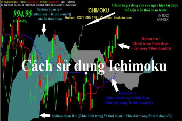 Cách sử dụng Ichimoku và ứng dụng vào phân tích kỹ thuật