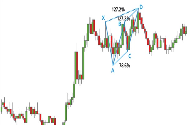 Mô hình Harmonic cánh bướm tại đỉnh xuất hiện trên EUR/GBP