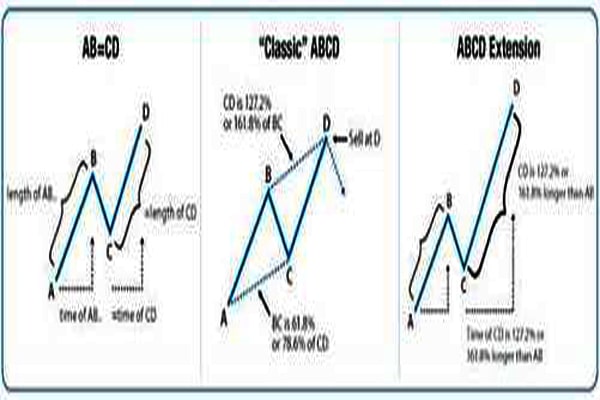 Mô hình HARMONIC ABCD
