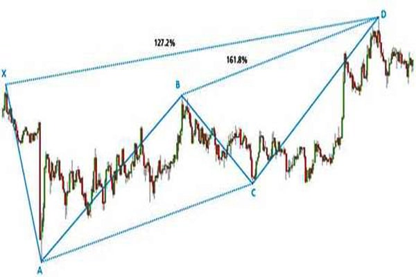 Mô hình Harmonic cánh bướm tại đỉnh xuất hiện trên USD/JPY