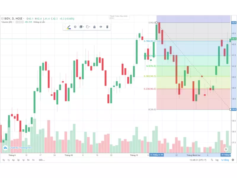 Chỉ báo Fibonacci Retracement và ứng dụng