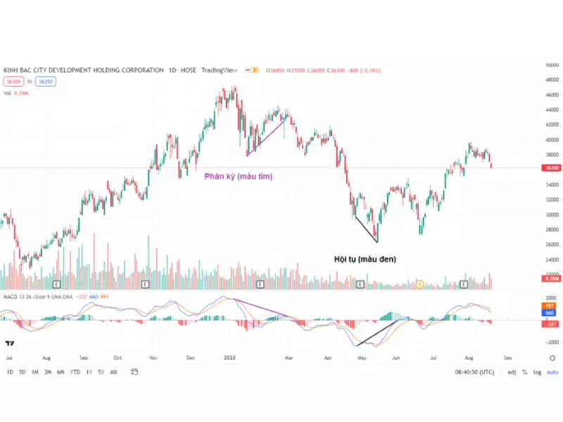 Một Ví dụ cụ thể về sự phân kỳ và hội tụ trong MACD