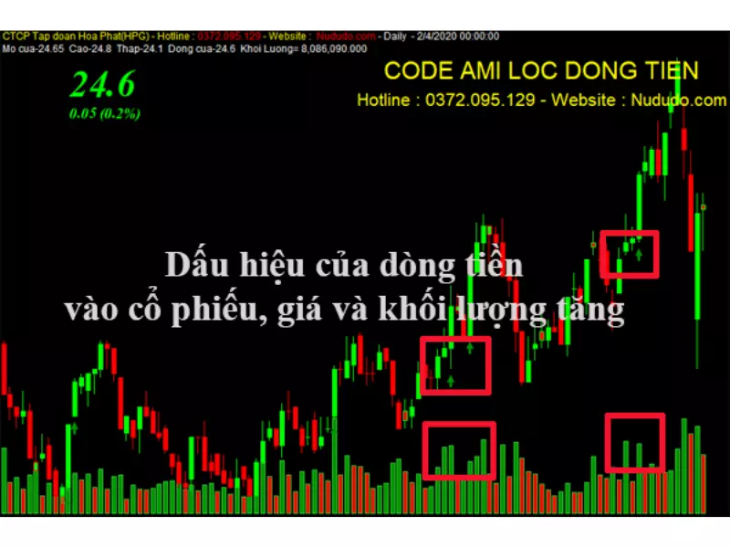Chia sẻ code Amibroker lọc dòng tiền của nududo