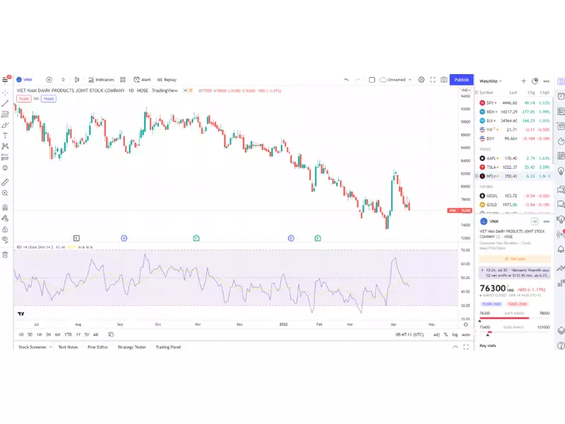 TradingView là phần mềm biểu đồ chứng khoán với giao diện thân thiện