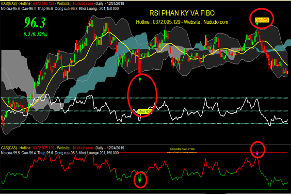 Code Amibroker RSI sử dụng trong dự đoán đỉnh đáy cổ phiếu