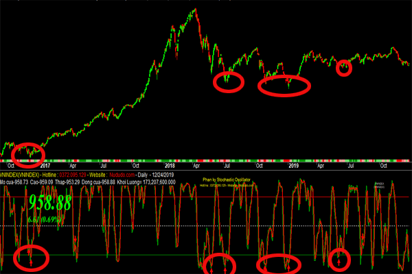 Phần mềm mua bán chứng khoán chuyên nghiệp Stochastic Oscillator phân kỳ