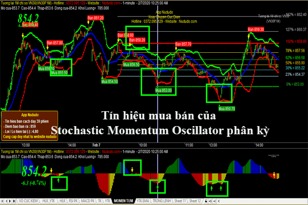 Code Amibroker phái sinh Stochastic Momentum Oscillator phân kỳ