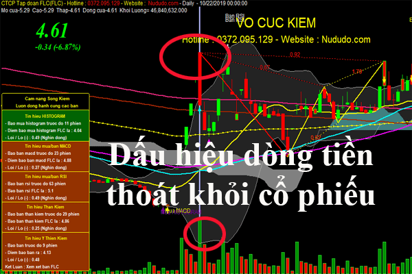 Dấu hiệu dòng tiền phân phối trên cổ phiếu