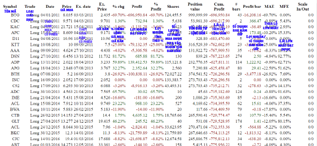 Hình 6: Bảng kết quả Backtest Amibroker AFL code